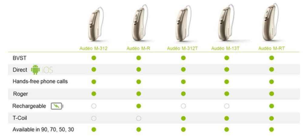 Phonak Marvel Hearing Aids family