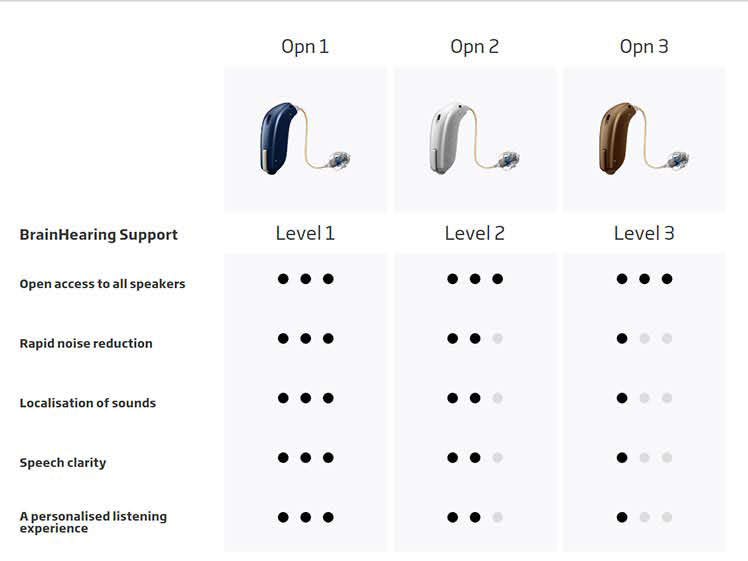 Opn hearing aids technology levels